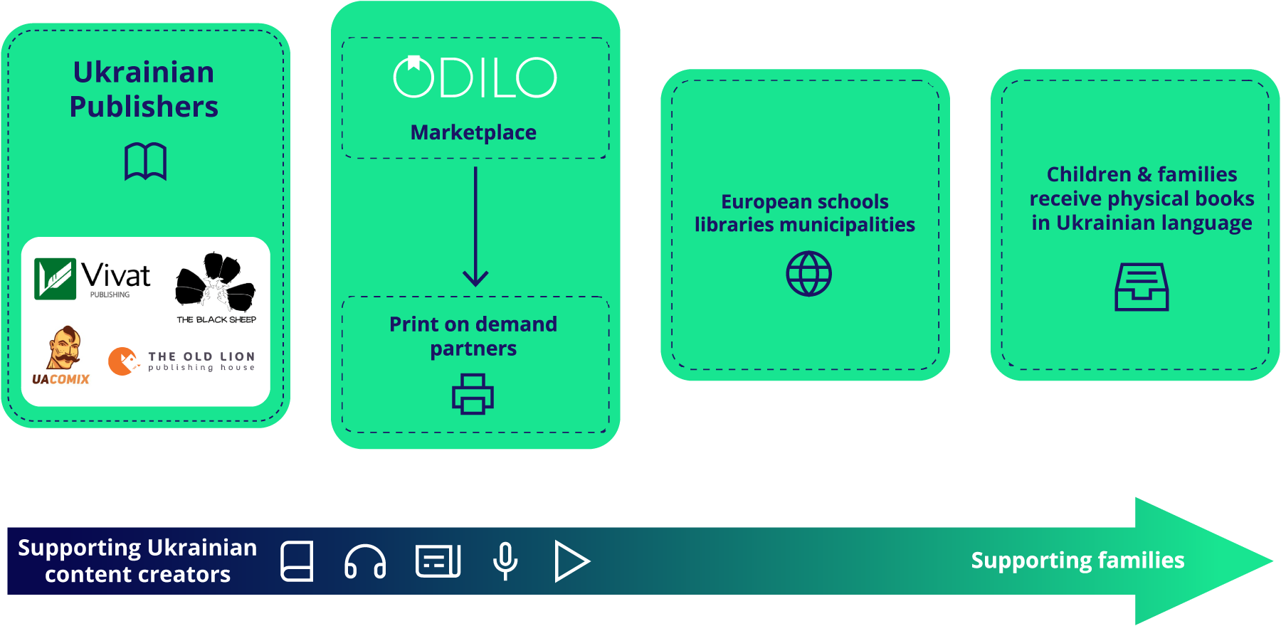 ODILO Hub Ukraine